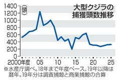 捕獲頭数、ＩＷＣ脱退後に半減