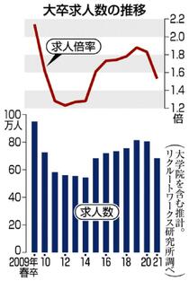 来春大卒求人１５％減新型コロナで企業慎重　民間調査
