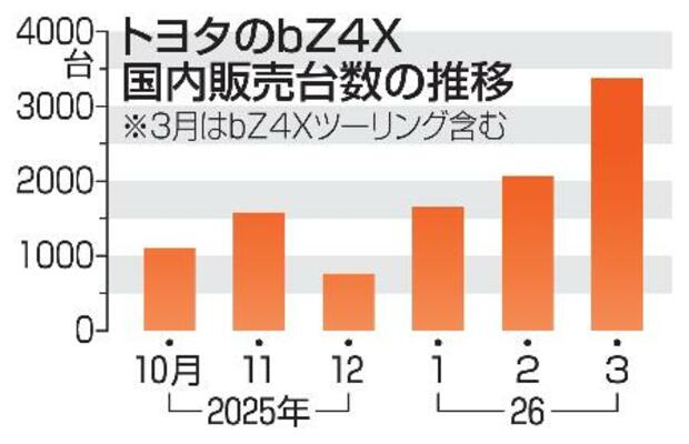 　トヨタのｂＺ４Ｘ国内販売台数の推移
