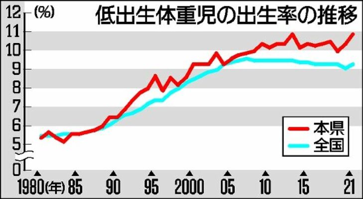 低出生体重児の出生率の推移