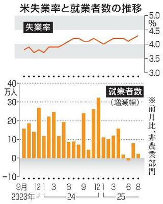 　米失業率と就業者数の推移