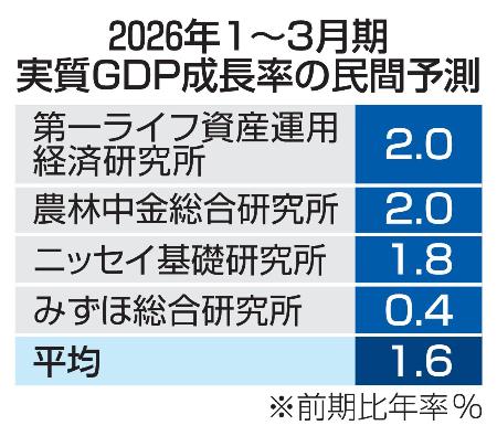 GDP、2期連続プラスか 1～3月期、中東重しも｜全国のニュース