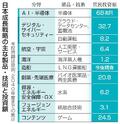成長投資、官民３７０兆円