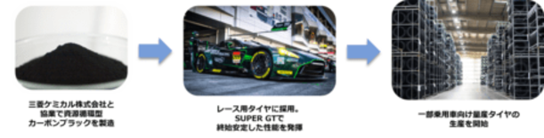 資源循環型カーボンブラックを一部乗用車向け量産タイヤに初採用、 宮崎工…