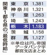 最低時給、栃木県内は1183円　全国平均22円下回る　「地域間格差 浮…