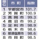 宇都宮が７年連続最高、益子など３町が最低　2023年地方公務員の給与水…