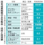 成長投資、官民370兆円