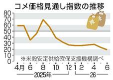 コメ価格、先安観優勢続く