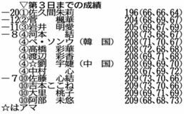 佐久間64で8打差独走