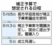 補正予算５日成立へ