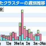 県が感染対策職員を養成　施設クラスター多発の教訓踏まえ対応強化　新型コロナ５類移行から１年