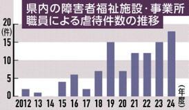 職員の虐待 過去最多に