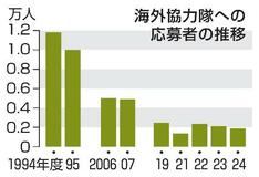 海外協力隊、６０年で応募者激減