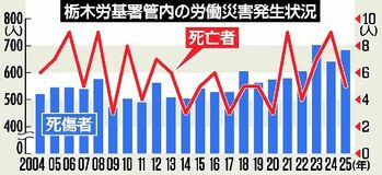 労働災害 負傷者 4年連続600人超
