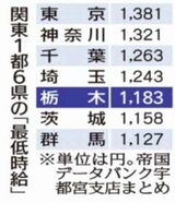 最低時給、栃木県内は1183円　全国平均22円下回る　「地域間格差 浮き彫り」　帝…