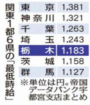 最低時給、栃木県内は1183円　全国平均22円下回る　「地域間格差 浮き彫り」　帝…