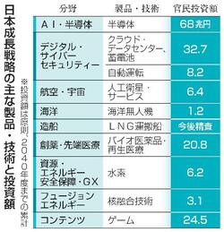 成長投資、官民３７０兆円