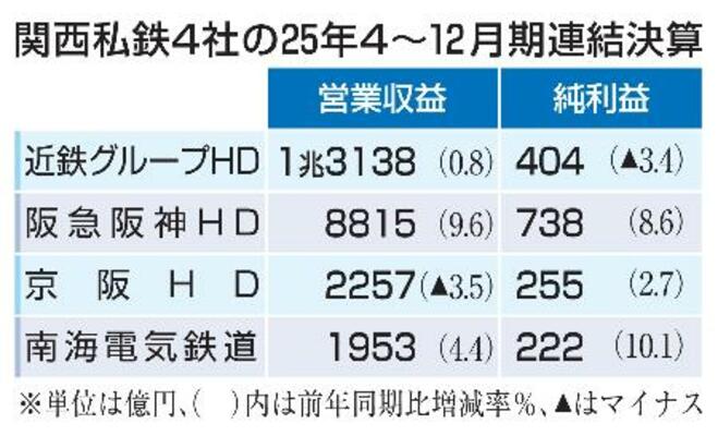 関西私鉄4社の25年4~12月期連結決算
