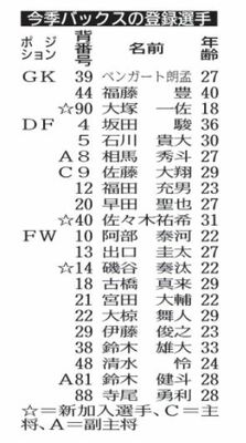 今季のバックスの登録選手