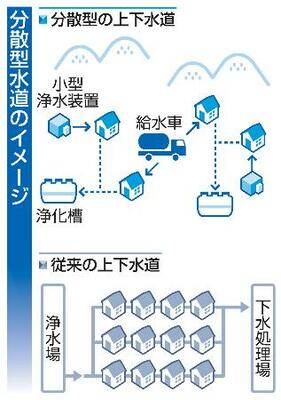 　分散型水道のイメージ