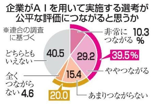 企業がAIを用いて実施する選考が公平な評価につながると思うか