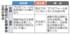２歳児死亡、麻酔科医に有罪