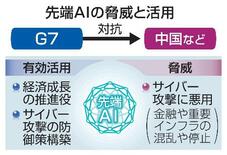 【G7財務相会議】AI期待に交錯する不安