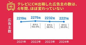 いまテレビにCM出稿する意義とは？3人のメディアプランナーが改めて考え…