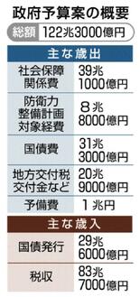 拡張路線鮮 明見えぬ財源