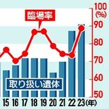 「声なき声」に耳傾ける　3215遺体、事件性の有無判断する検視官　「臨…