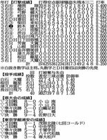 積極的打撃で流れつかめ　文星付