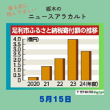 5月15日の栃木県内ニュース　「『山姥切特需』の消滅響く　足利市のふるさと納税寄付額、大幅減」など３本をお届けします