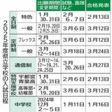 2025年度入試は３月６日に　栃木県立高全日制