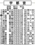 第78回 秋季県高校野球メンバー紹介（１）