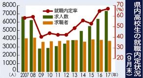 高校生就職内定率６７％ 県内９月末　２年連続で最高更新