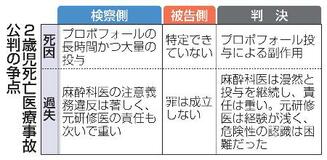 ２歳児死亡、麻酔科医に有罪