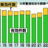 110番件数が過去10年で最多　14万件超、スマホ誤発信も　22年県警まとめ