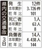 県内の交通事故