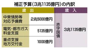 ３兆円補正 全額赤字国債