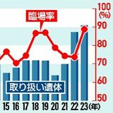 「声なき声」に耳傾ける　3215遺体、事件性の有無判断する検視官　「臨場率」過去最高に