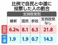 参政から保守票奪還