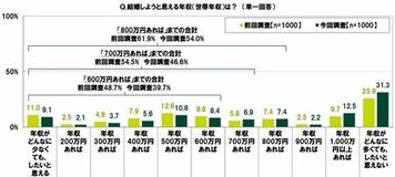 SMBCコンシューマーファイナンス調べ 「年収がどんなに多くても結婚したいと思えない」20代の31.3%
