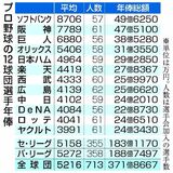 ソフト２年ぶり首位