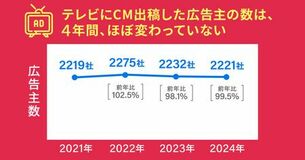 いまテレビにCM出稿する意義とは？3人のメディアプランナーが改めて考えてみた