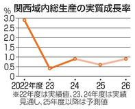 万博、来場者消費は３９３９億円