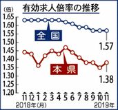 有効求人倍率１・３８倍県内１１月　新規求人、製造業減少続く