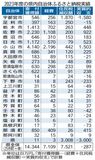 栃木県内へのふるさと納税額、初の100億超えで全国28位　小山がトップ、９市町と県は「赤字」
