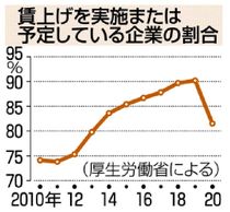賃上げ企業９年ぶり減厚労省 ２０年調査　サービス、宿泊業に打撃
