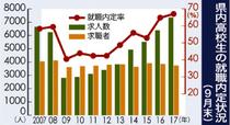 高校生就職内定率６７％ 県内９月末　２年連続で最高更新