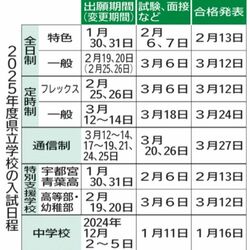 2025年度入試は３月６日に　栃木県立高全日制
